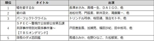 TSUTAYA TV 2019年「動画配信」年間ランキング発表!の説明画像です
