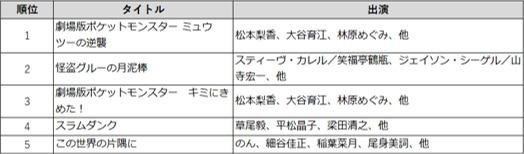 TSUTAYA TV 2019年「動画配信」年間ランキング発表!の説明画像です