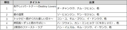 TSUTAYA TV 2019年「動画配信」年間ランキング発表!の説明画像です