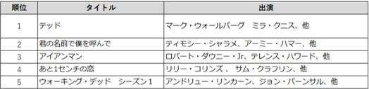 TSUTAYA TV 2019年「動画配信」年間ランキング発表!の説明画像です