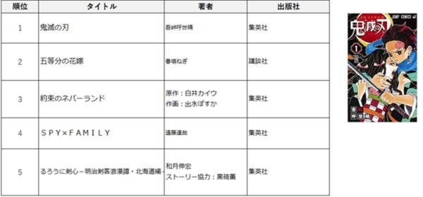 TSUTAYA 2019年 年間ランキング(レンタル・セル)発表!の説明画像です