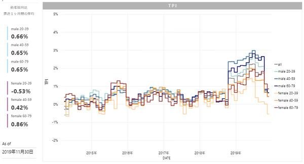 2019年11月度のTポイント物価指数　先月に引き続き、前月比0.25ポイント下落の前年同月比0.43％の説明画像です