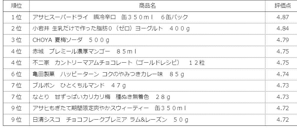 Tカードの商品クチコミサービス「カッテミル」、2019年間ランキングを発表!の説明画像です