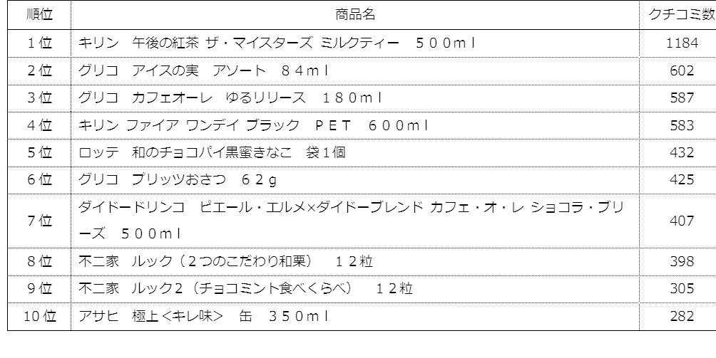 Tカードの商品クチコミサービス「カッテミル」、2019年間ランキングを発表!の説明画像です