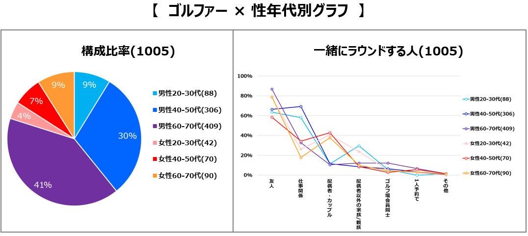 第1回 『 ゴルフに関するアンケート調査 』　気軽に楽しめるゴルフ場がアクティブな若者のゴルフデビュー後押しに！の説明画像です