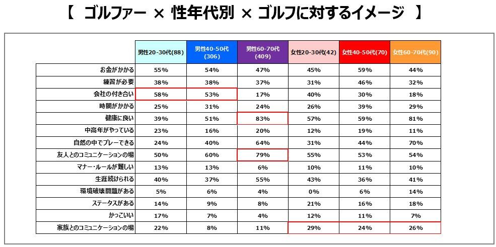 第1回 『 ゴルフに関するアンケート調査 』　気軽に楽しめるゴルフ場がアクティブな若者のゴルフデビュー後押しに！の説明画像です