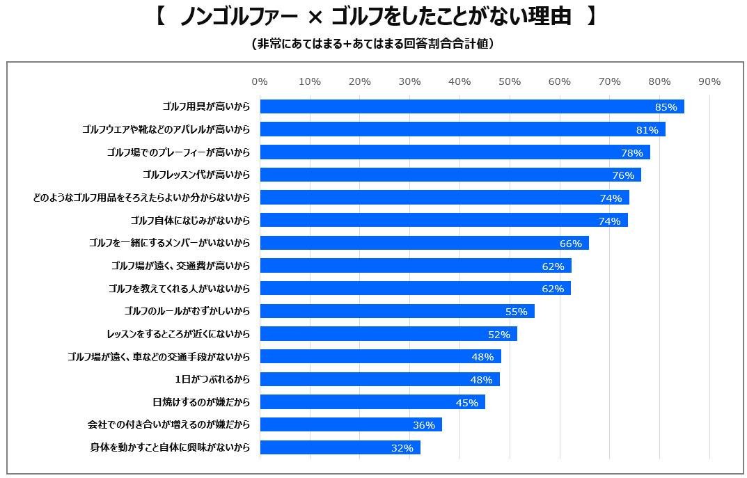 第1回 『 ゴルフに関するアンケート調査 』　気軽に楽しめるゴルフ場がアクティブな若者のゴルフデビュー後押しに！の説明画像です