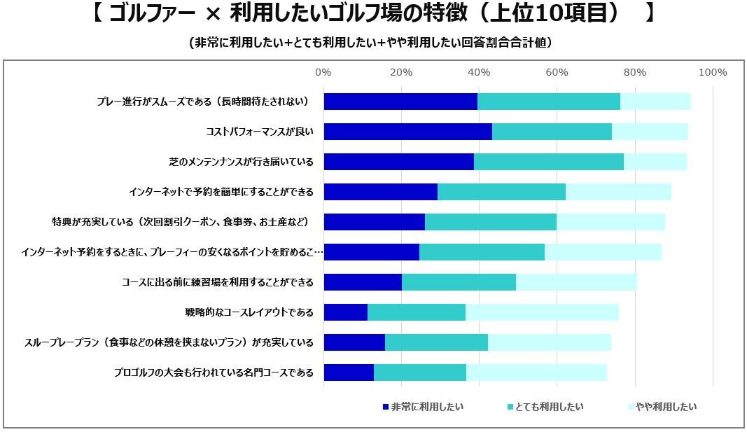 第1回 『 ゴルフに関するアンケート調査 』　気軽に楽しめるゴルフ場がアクティブな若者のゴルフデビュー後押しに！の説明画像です
