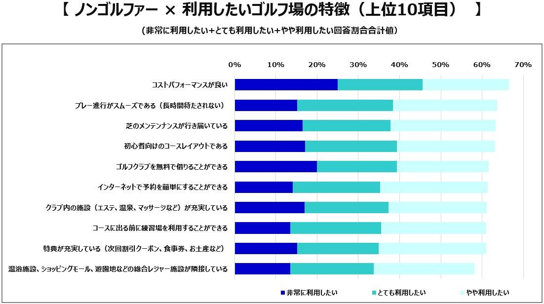 第1回 『 ゴルフに関するアンケート調査 』　気軽に楽しめるゴルフ場がアクティブな若者のゴルフデビュー後押しに！の説明画像です