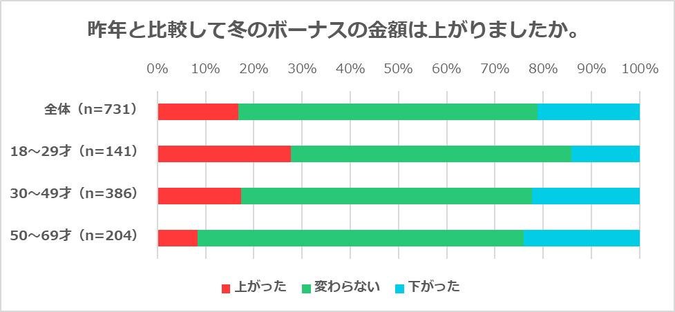 『令和の消費に関するアンケート調査』「2019年は例年よりお金使った人」が7割、最も高かった買い物 1位「旅行」 2位「車」 3位「パソコン」の説明画像です