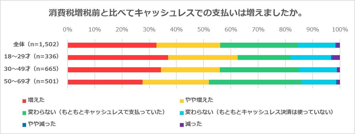 『令和の消費に関するアンケート調査』「2019年は例年よりお金使った人」が7割、最も高かった買い物 1位「旅行」 2位「車」 3位「パソコン」の説明画像です
