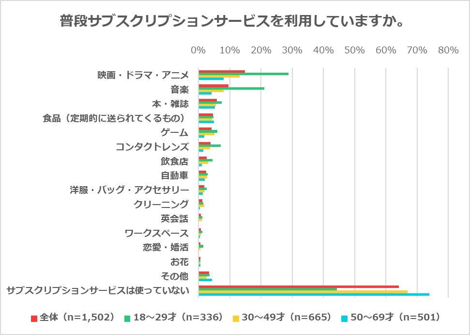 『令和の消費に関するアンケート調査』「2019年は例年よりお金使った人」が7割、最も高かった買い物 1位「旅行」 2位「車」 3位「パソコン」の説明画像です