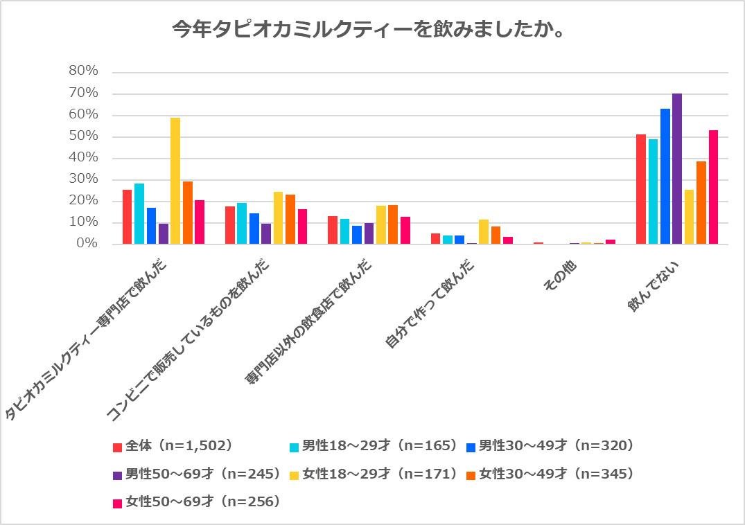『令和の消費に関するアンケート調査』「2019年は例年よりお金使った人」が7割、最も高かった買い物 1位「旅行」 2位「車」 3位「パソコン」の説明画像です