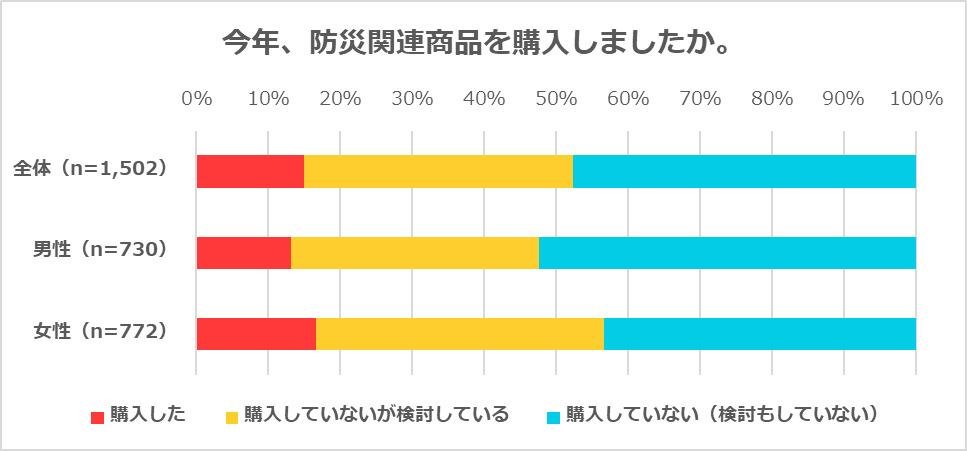 『令和の消費に関するアンケート調査』「2019年は例年よりお金使った人」が7割、最も高かった買い物 1位「旅行」 2位「車」 3位「パソコン」の説明画像です
