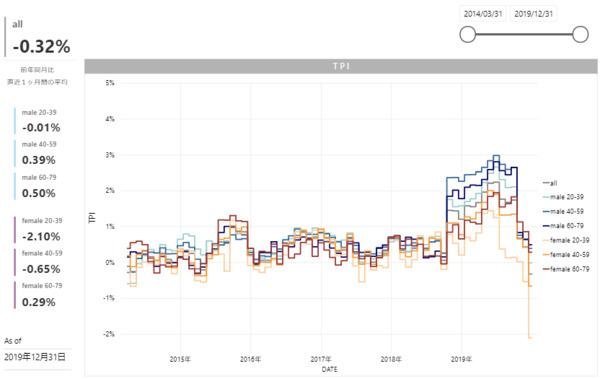 2019年12月度のTポイント物価指数 先月に引き続き、前月比0.76ポイント下落の前年同月比-0.32%の説明画像です