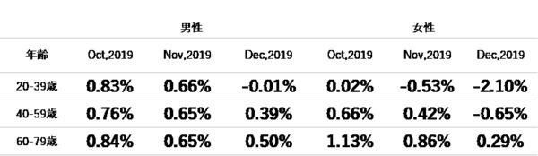 2019年12月度のTポイント物価指数 先月に引き続き、前月比0.76ポイント下落の前年同月比-0.32%の説明画像です