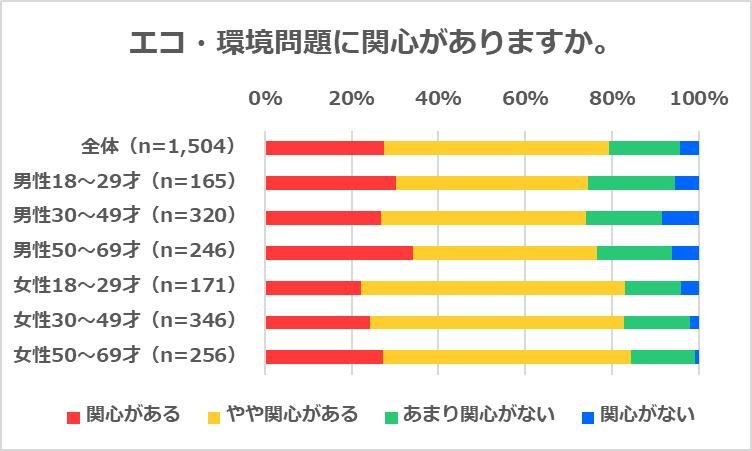 『エコ活動・SDGsに関するアンケート調査』50~60代の女性は意識高い!?「マイバッグ」持参率は95% ごみの分別も完璧!8割が使い古しタオルをぞうきんへ利用の説明画像です