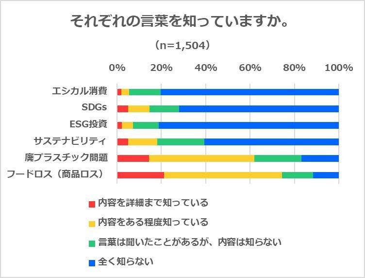 『エコ活動・SDGsに関するアンケート調査』50~60代の女性は意識高い!?「マイバッグ」持参率は95% ごみの分別も完璧!8割が使い古しタオルをぞうきんへ利用の説明画像です