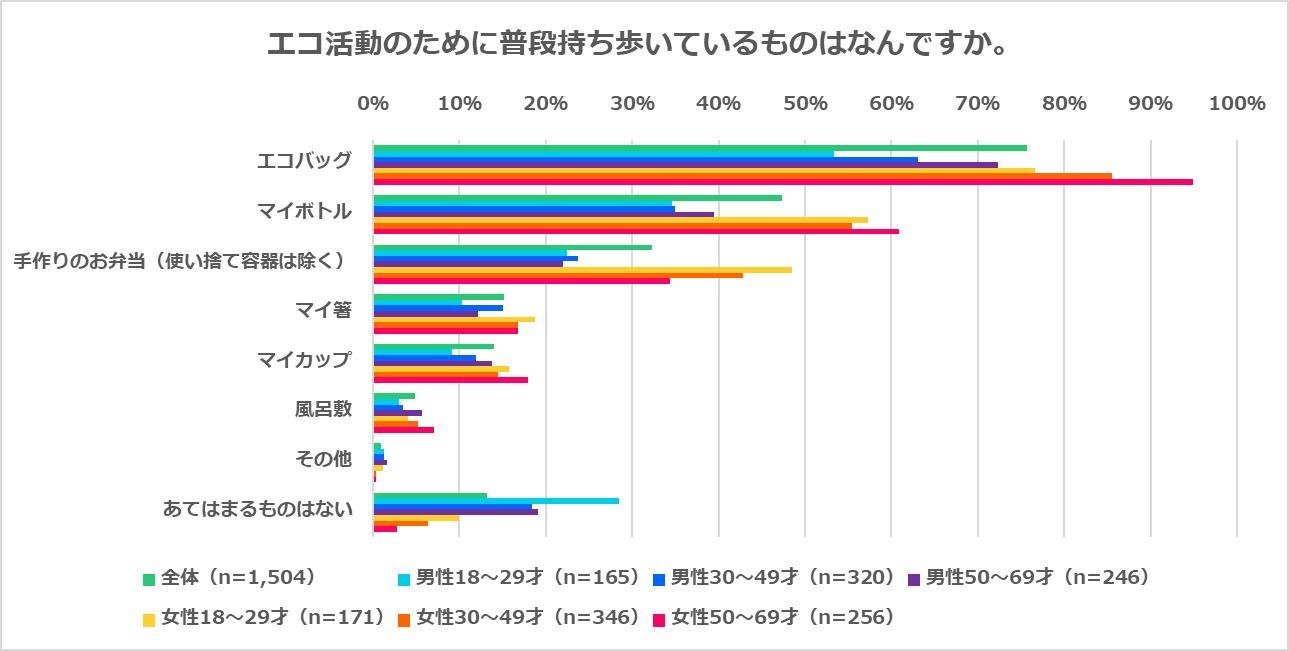 『エコ活動・SDGsに関するアンケート調査』50~60代の女性は意識高い!?「マイバッグ」持参率は95% ごみの分別も完璧!8割が使い古しタオルをぞうきんへ利用の説明画像です