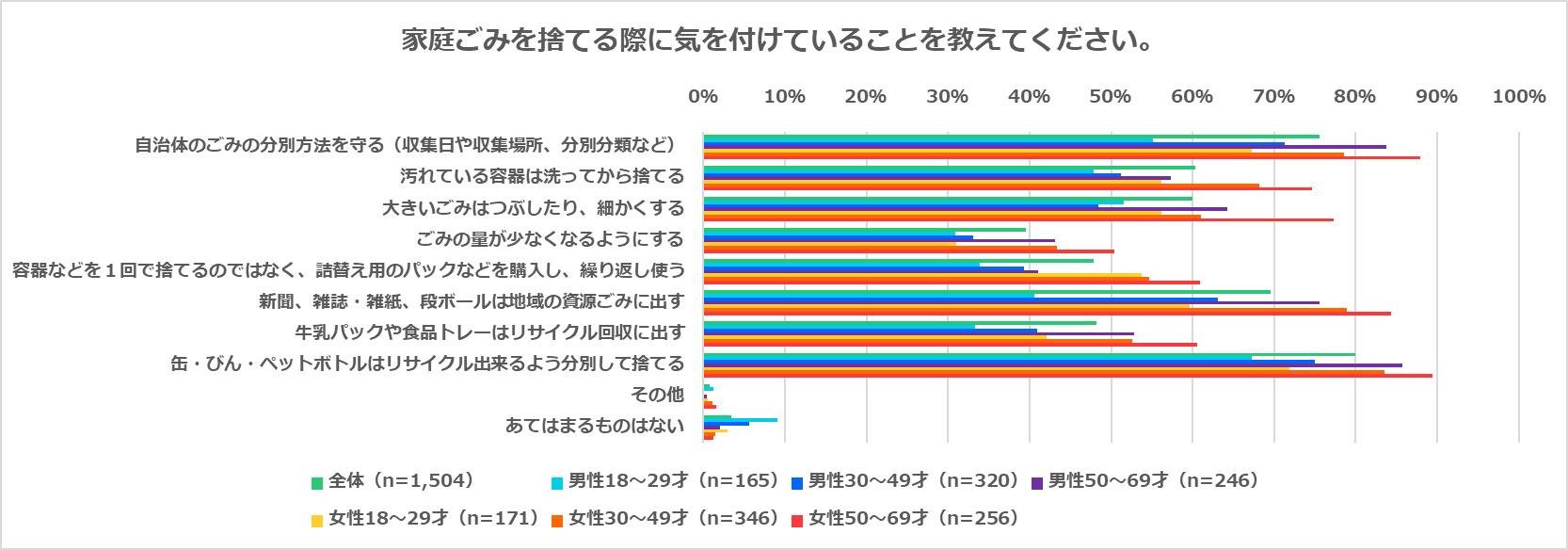 『エコ活動・SDGsに関するアンケート調査』50~60代の女性は意識高い!?「マイバッグ」持参率は95% ごみの分別も完璧!8割が使い古しタオルをぞうきんへ利用の説明画像です