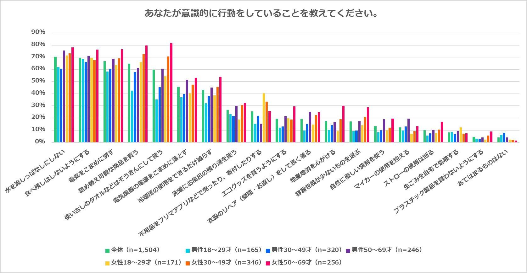 『エコ活動・SDGsに関するアンケート調査』50~60代の女性は意識高い!?「マイバッグ」持参率は95% ごみの分別も完璧!8割が使い古しタオルをぞうきんへ利用の説明画像です