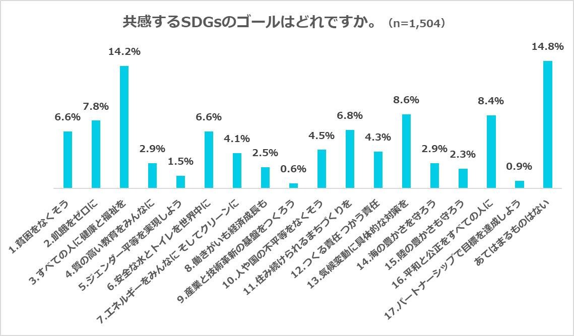 『エコ活動・SDGsに関するアンケート調査』50~60代の女性は意識高い!?「マイバッグ」持参率は95% ごみの分別も完璧!8割が使い古しタオルをぞうきんへ利用の説明画像です