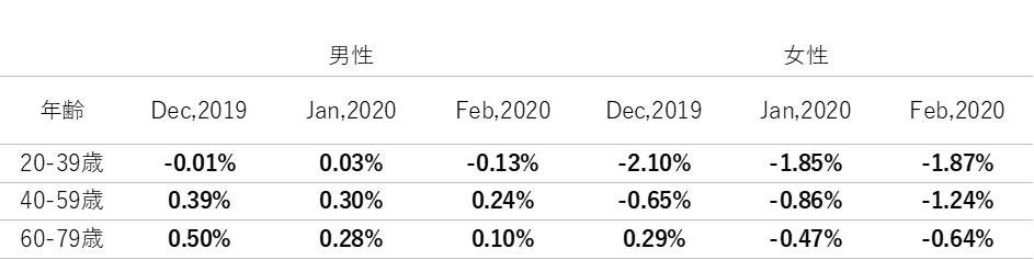 2020年2月度のTポイント物価指数 先月に引き続き、前月比0.19ポイント下落の前年同月比-0.67％の説明画像です