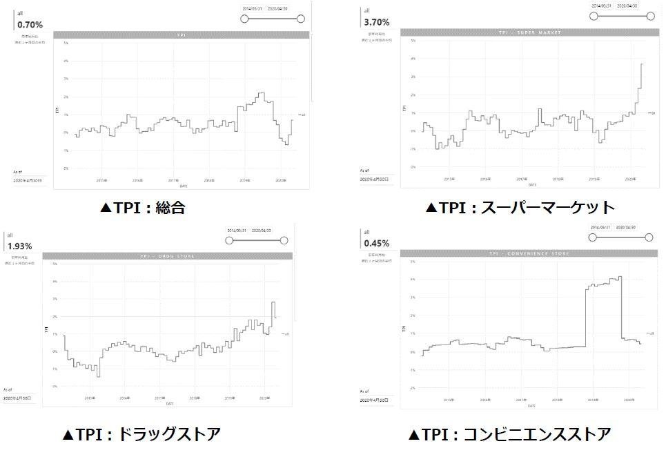 「 2020年4月度のTポイント物価指数 5か月ぶりにプラスに転じ、前月比0.83ポイント上昇の前年同月比0.70％」の説明画像です