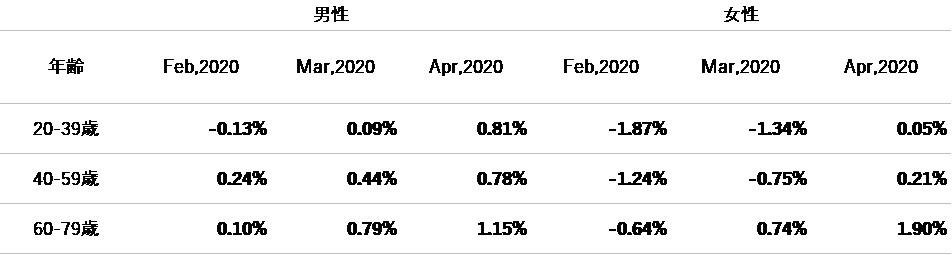 「 2020年4月度のTポイント物価指数 5か月ぶりにプラスに転じ、前月比0.83ポイント上昇の前年同月比0.70%」の説明画像です