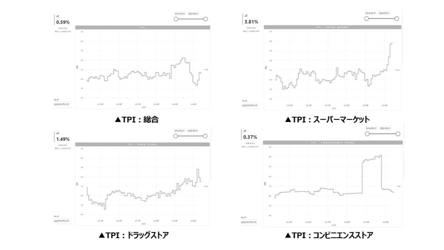 The main image shows the T-Point Price Index for May 2020, which fell 0.11 points to 0.59% compared to the same month last year, a reversal of three consecutive months of increases. 