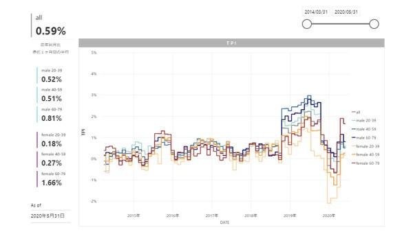 This is an explanatory image of the T-Point Price Index for May 2020, which fell 0.11 points to 0.59% compared to the same month last year, reversing three consecutive months of increases. 