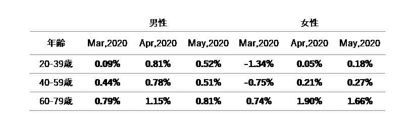 This is an explanatory image of the T-Point Price Index for May 2020, which fell 0.11 points to 0.59% compared to the same month last year, reversing three consecutive months of increases. 
