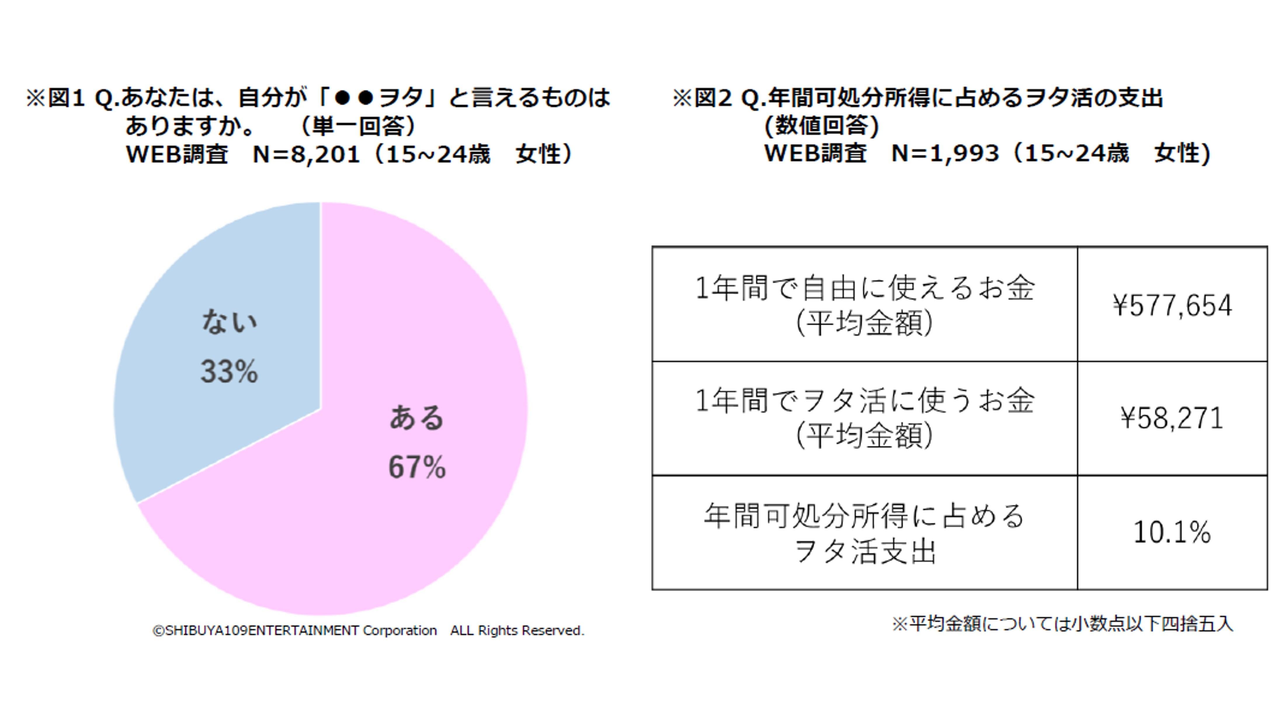 SHIBUYA109 lab. × CCC Marketing Joint Survey Part 3! Comparing the Otaku Activities of Women Around 20