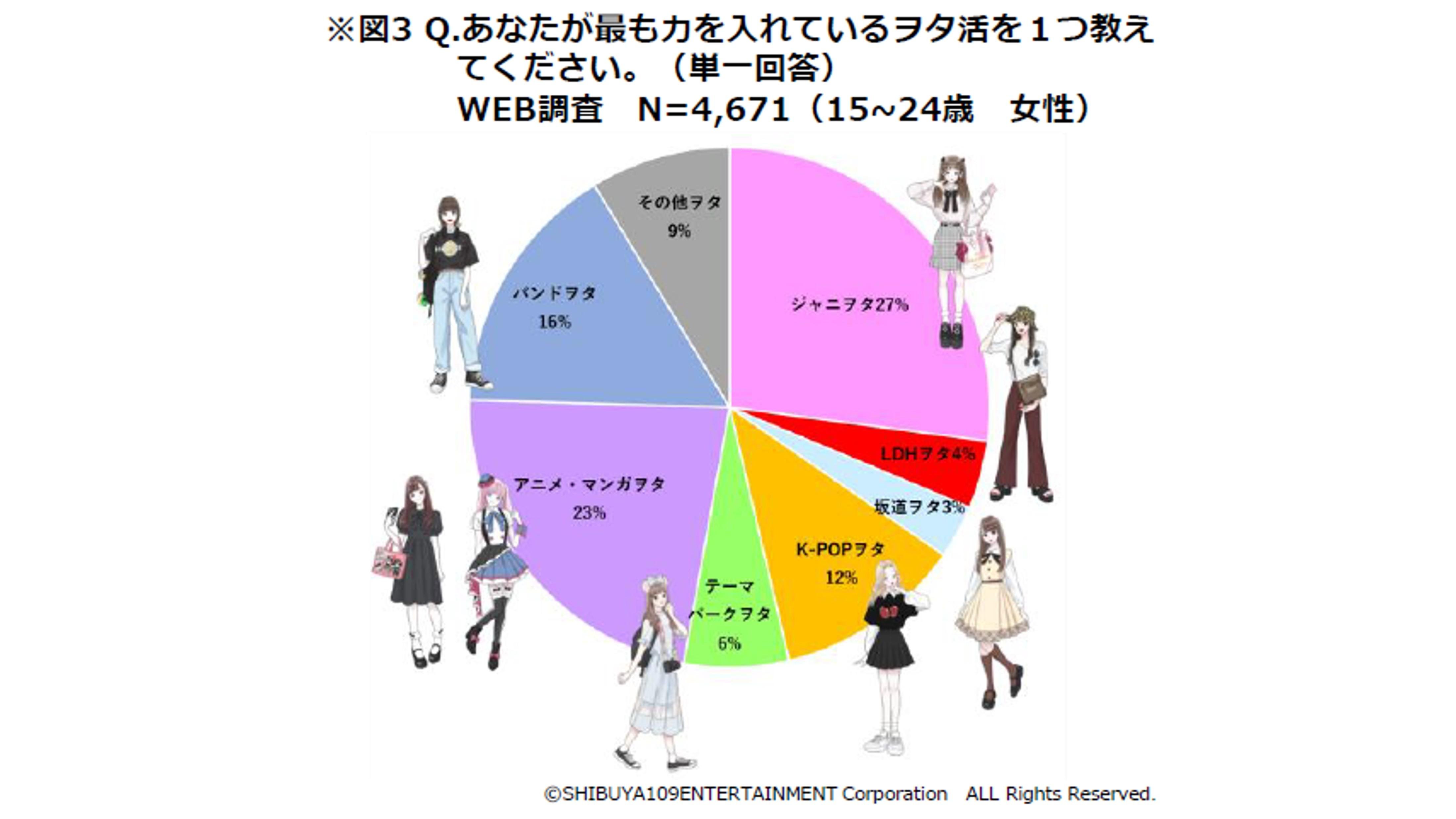 SHIBUYA109 lab. × CCC Marketing Joint Survey Part 3! Comparing the Otaku Activities of Women Around 20
