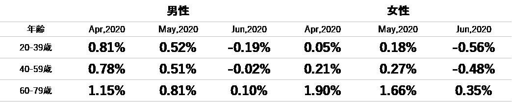 2020年6月TPI指数