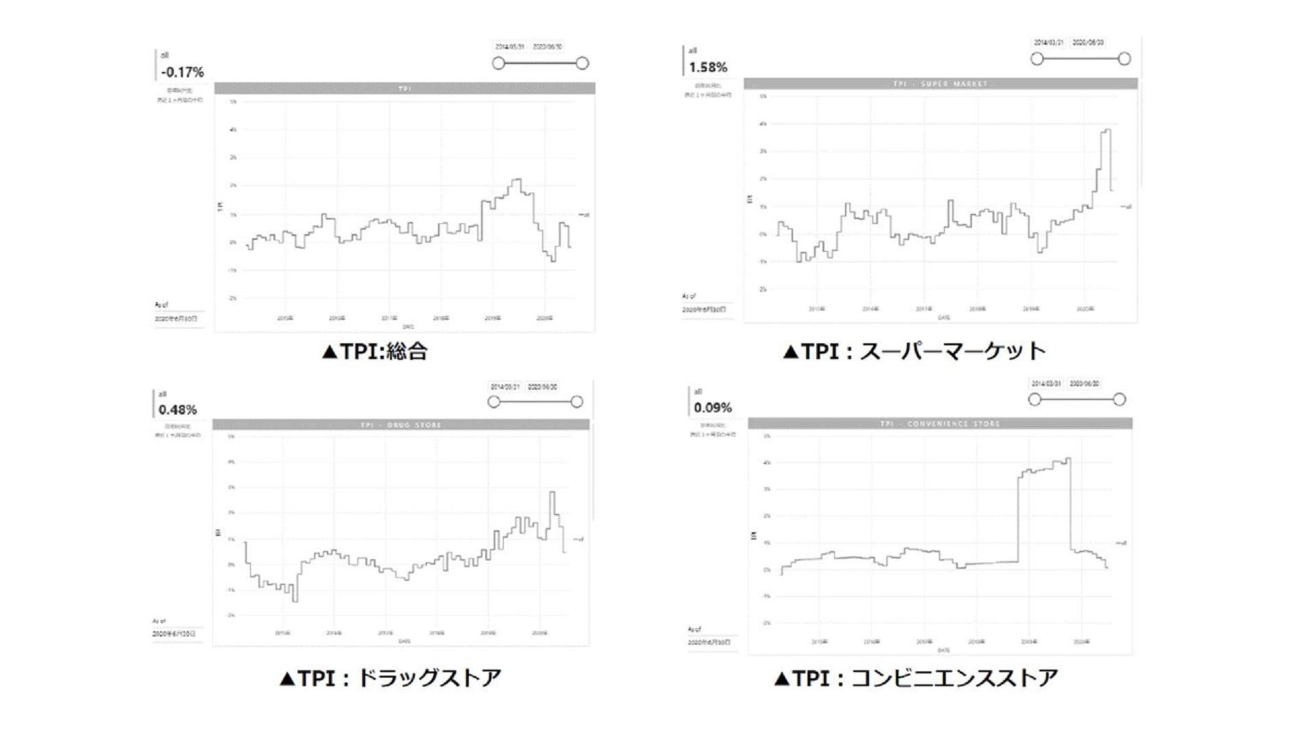 2020年6月TPI指数