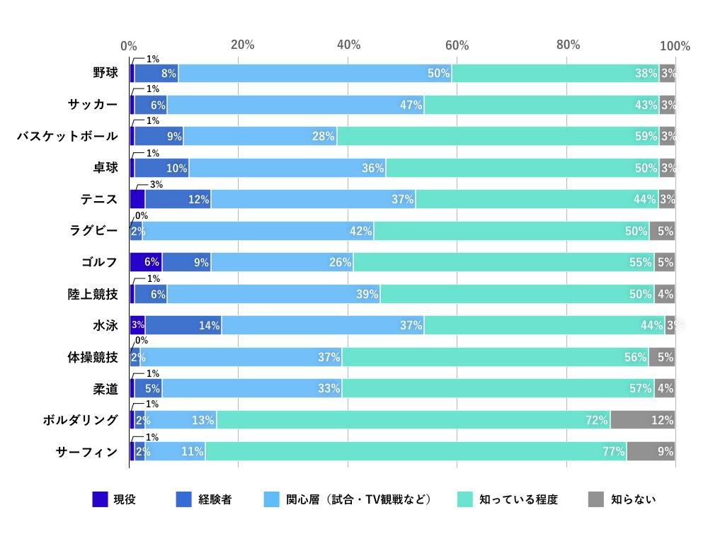 這是第二份「高爾夫問卷調查」的說明圖：在分析了 13 項運動的體驗和印象後，高爾夫是參與人數最多的運動！