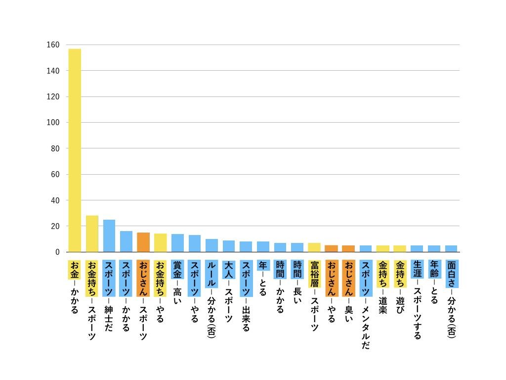 第二期「高爾夫問卷調查」：在分析了13項運動的體驗和圖片後，高爾夫是參與人數最多的運動！這是一張說明圖。