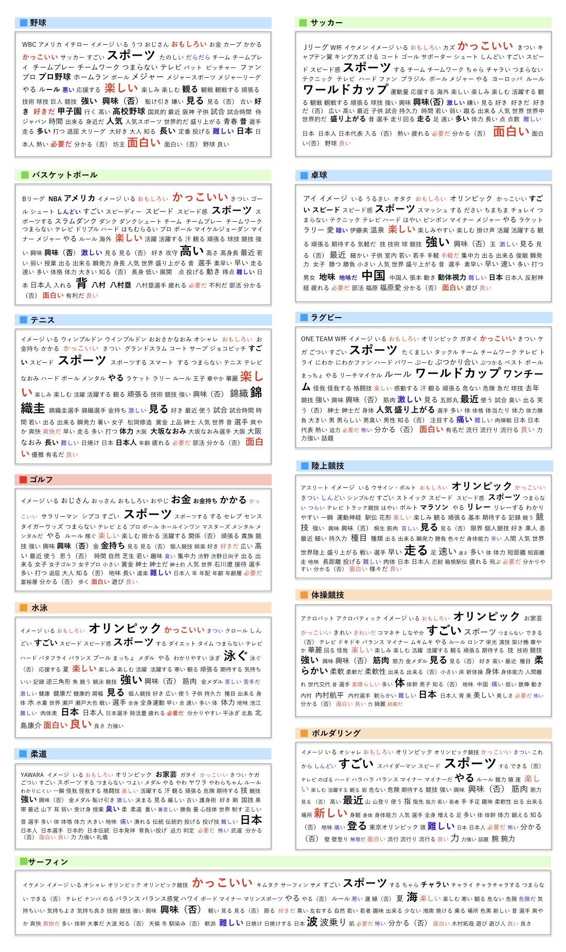 第二期「高爾夫問卷調查」：在分析了13項運動的體驗和圖片後，高爾夫是參與人數最多的運動！這是一張說明圖。