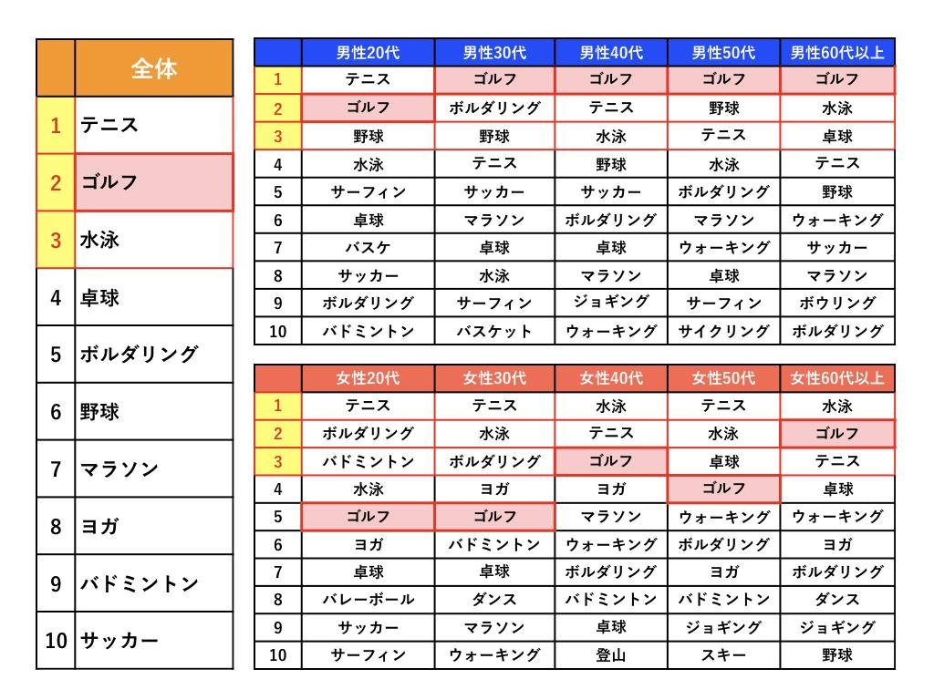 第二期「高爾夫問卷調查」：在分析了13項運動的體驗和圖片後，高爾夫是參與人數最多的運動！這是一張說明圖。
