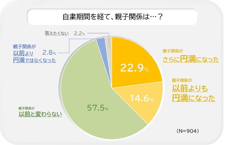 自粛期間において、親子関係がどのように変化したのかのグラフです