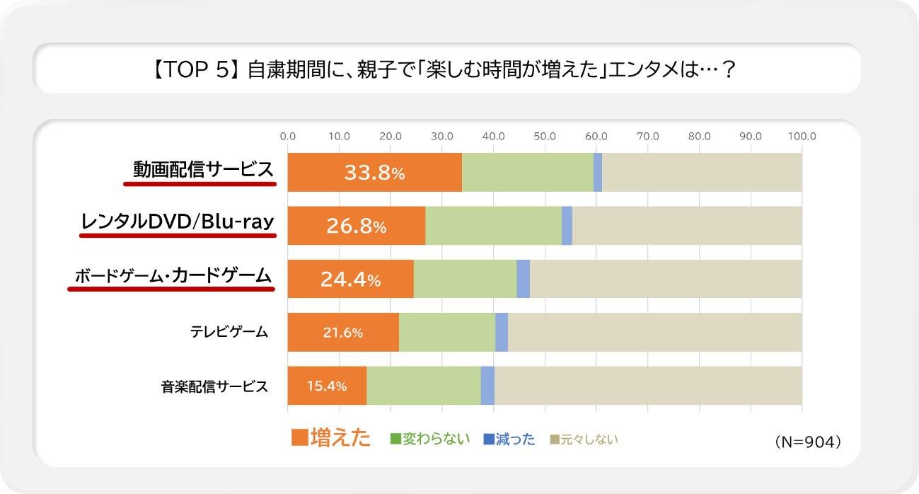 自粛期間中の「一緒に楽しむ時間が増えたエンタメコンテンツ」のグラフです