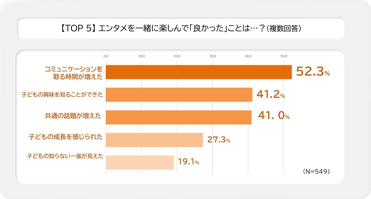 エンタメを一緒に楽しんだことで「良かったこと」のグラフです