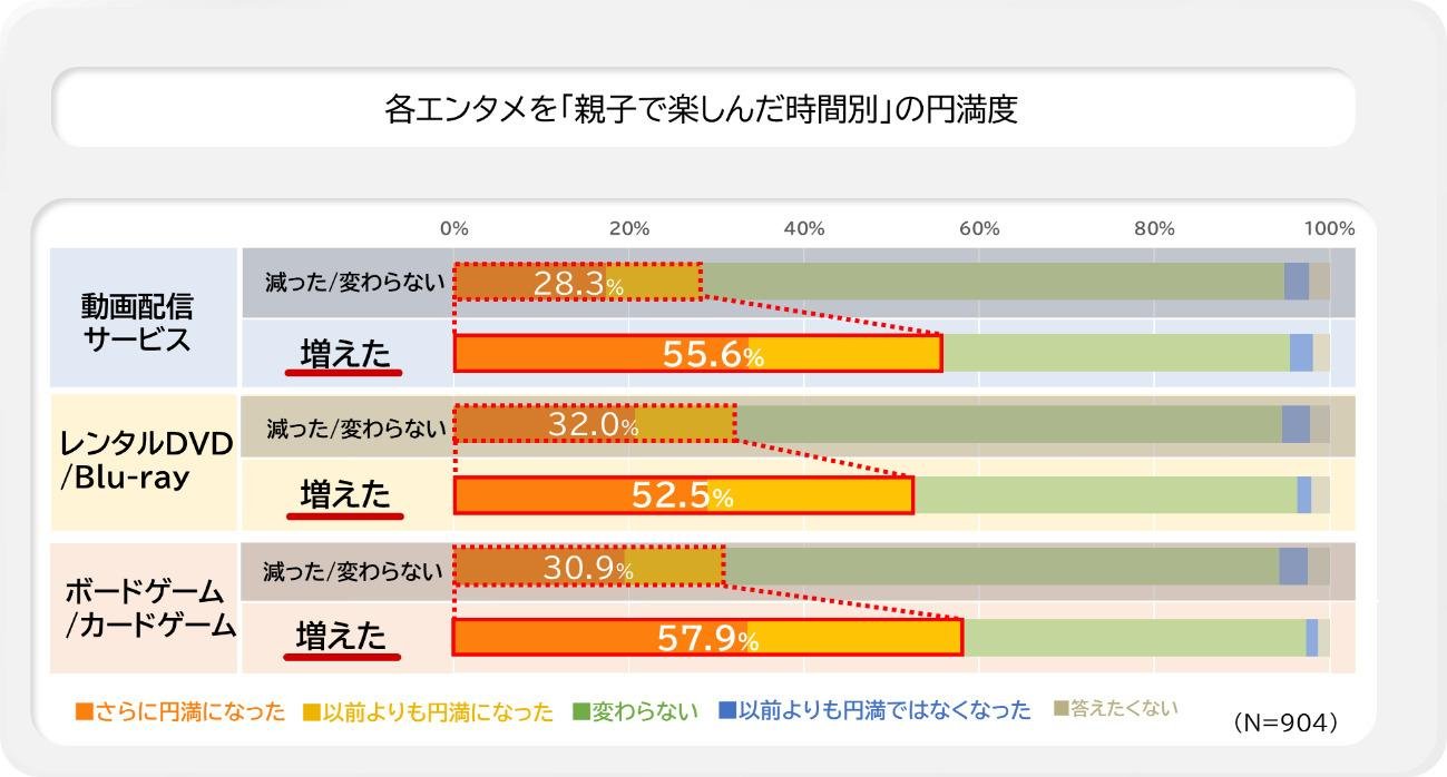 親子の円満度の比較グラフです