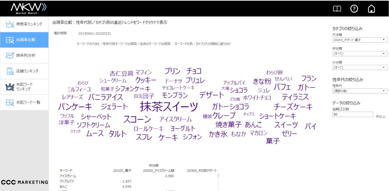 7,000万人×ライフスタイルデータで企業のマーケティング活動を支援する「Market Watch」、新たに外食口コミデータとレシート購買データの分析サービス「トレンド版」を追加の説明画像です