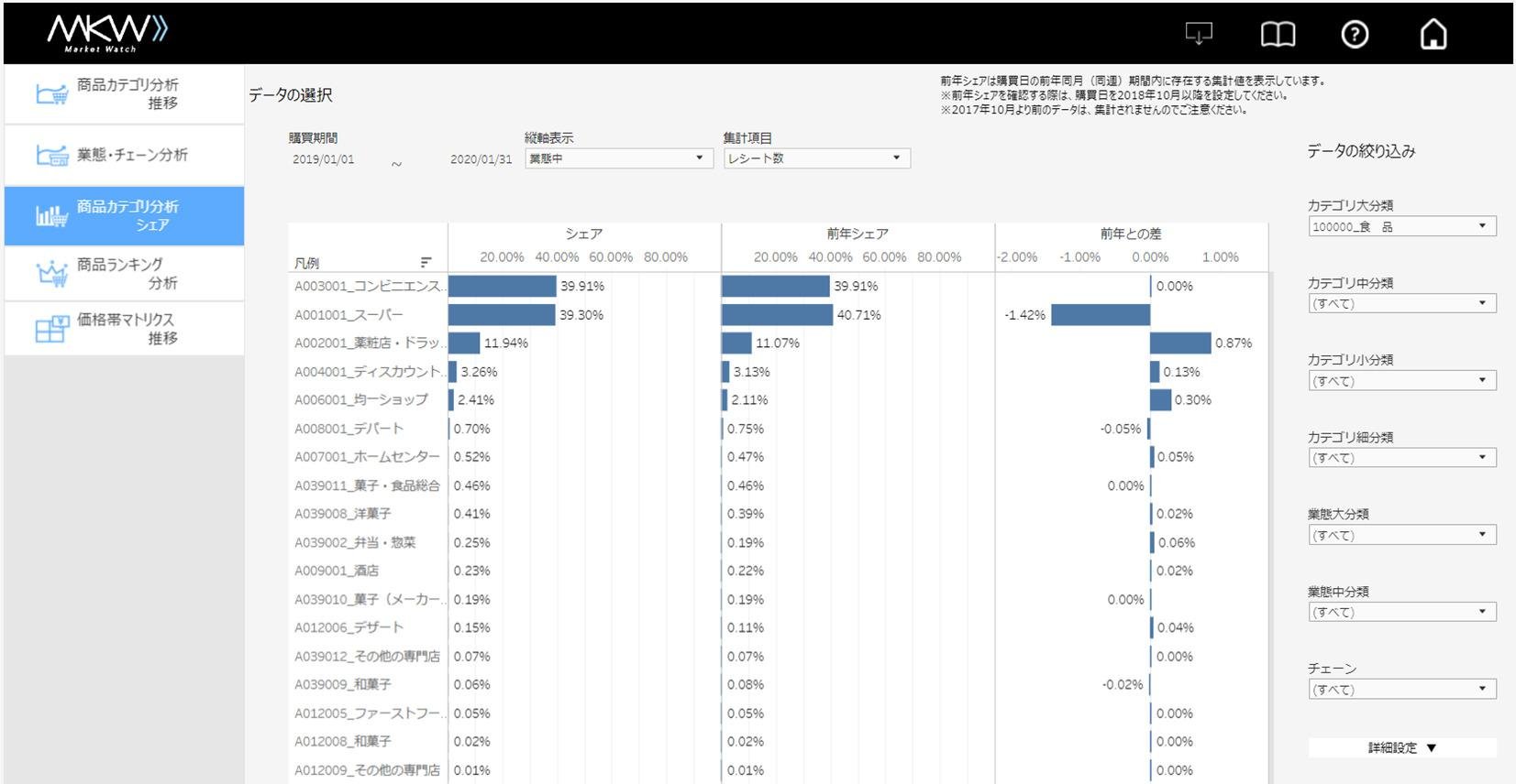 7,000万人×ライフスタイルデータで企業のマーケティング活動を支援する「Market Watch」、新たに外食口コミデータとレシート購買データの分析サービス「トレンド版」を追加の説明画像です