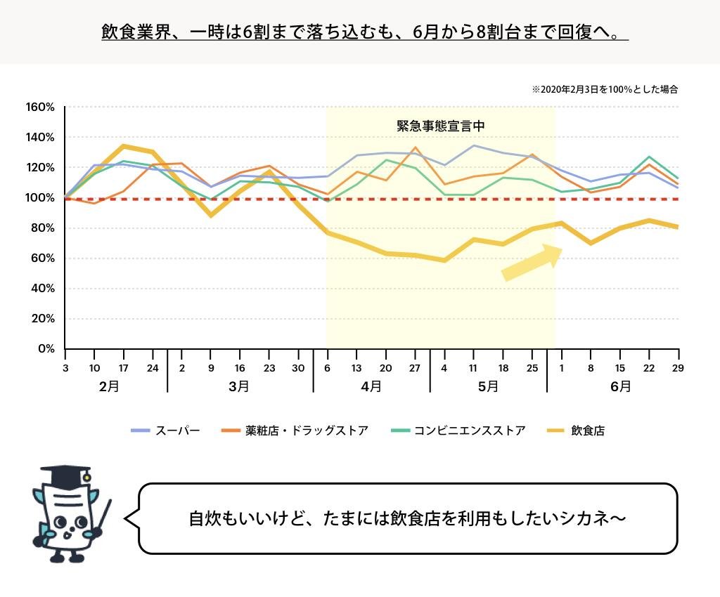 「【家計簿アプリ「レシーカ」による全国5万人の消費行動分析】 「レシーカが調査！毎月のショッピング利用状況」」の説明画像です