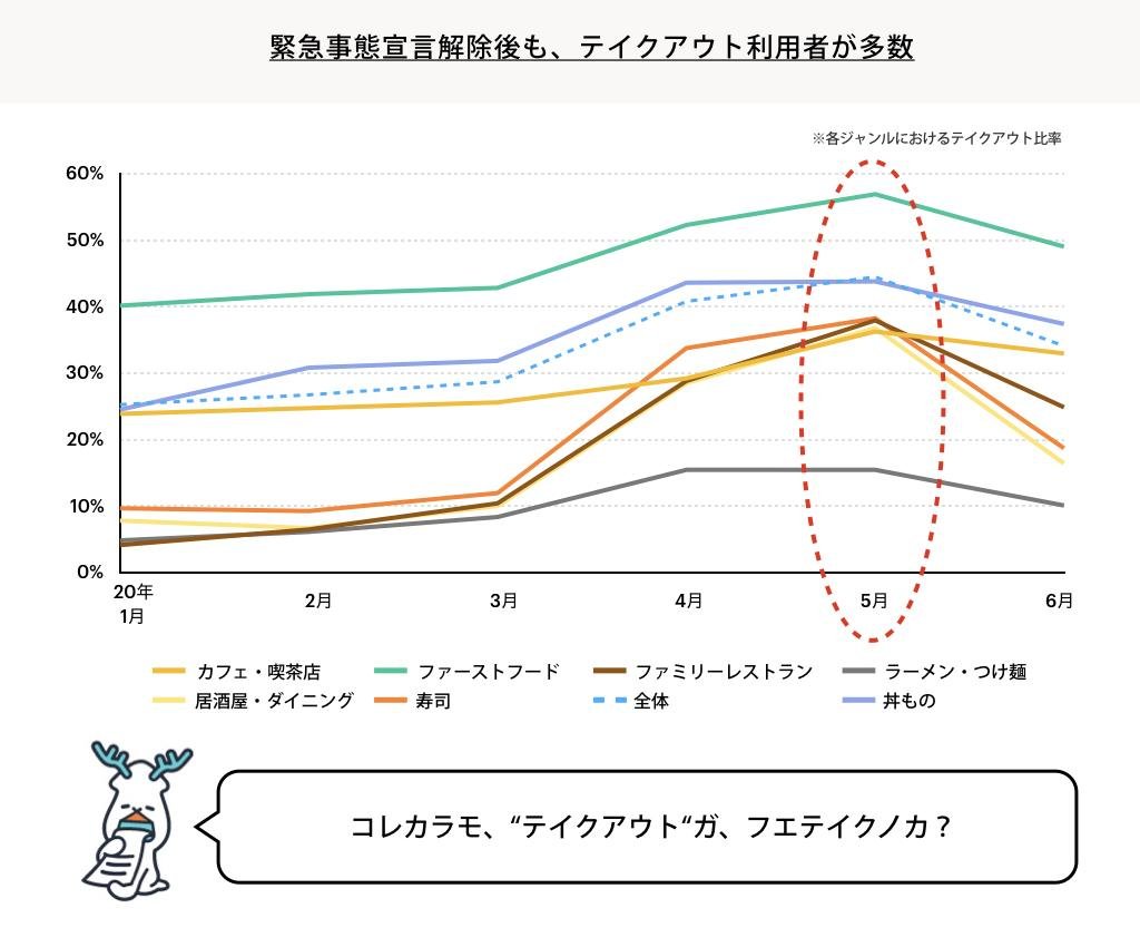 「【家計簿アプリ「レシーカ」による全国5万人の消費行動分析】 「レシーカが調査！毎月のショッピング利用状況」」の説明画像です