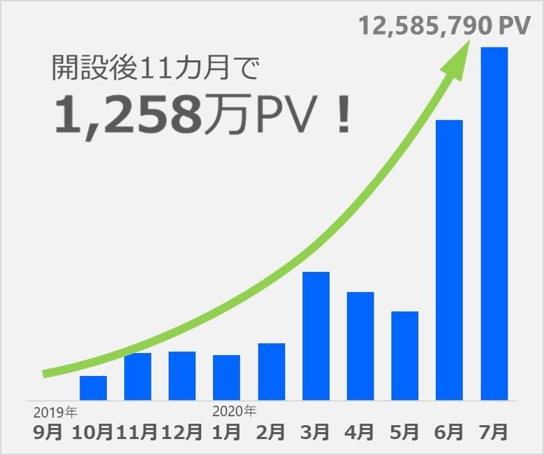 這是顯示頁面瀏覽量趨勢的圖表。