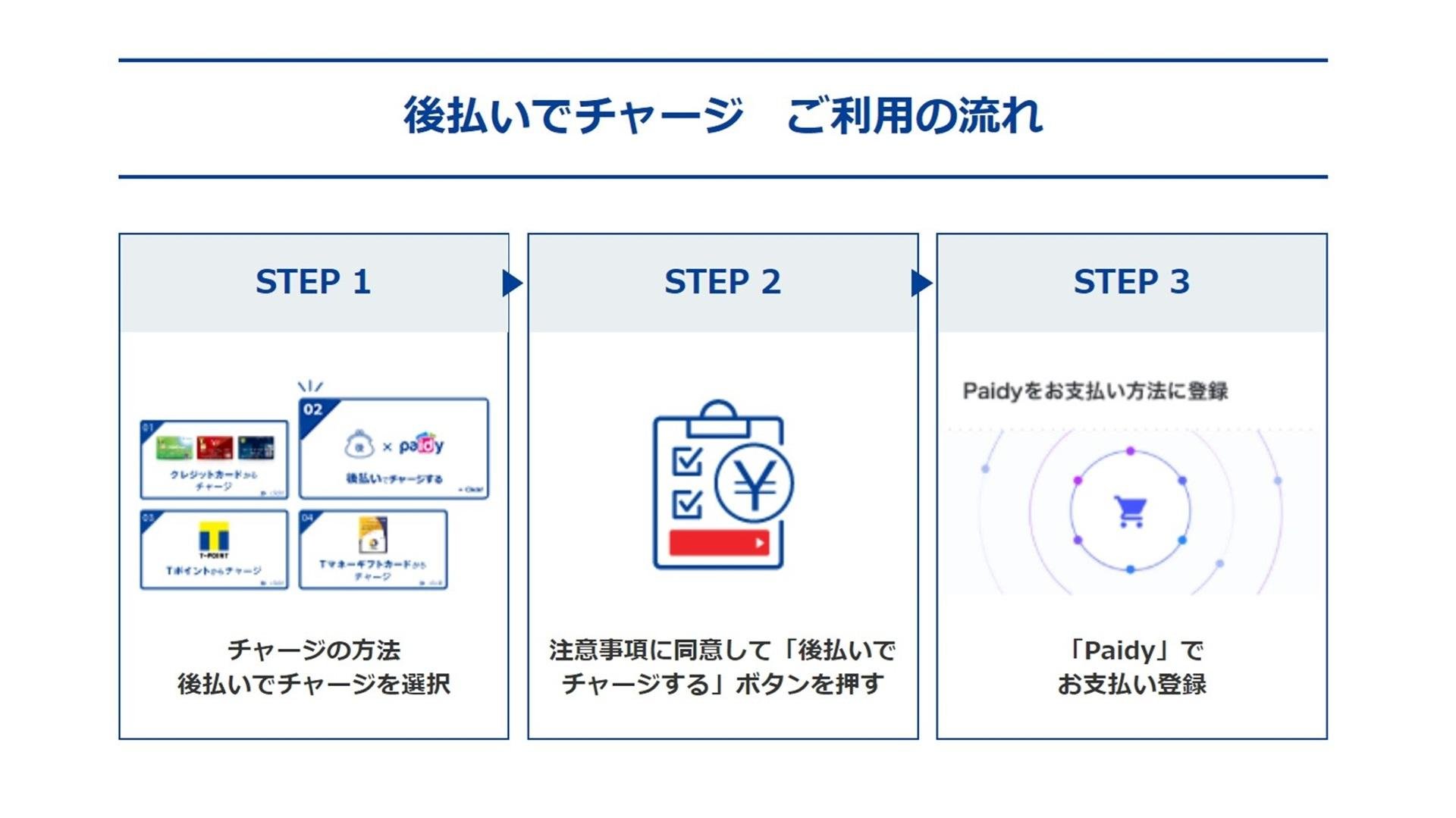 這是一張解釋性圖片，介紹了「T Money」（一種可供 7000 萬人使用的電子貨幣服務）和「Paidy」（一種允許您支付下個月款項的服務）。